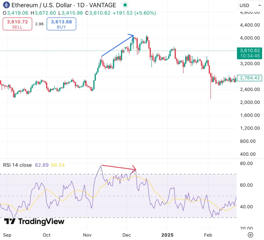 比特幣RSI頂部背離分析圖