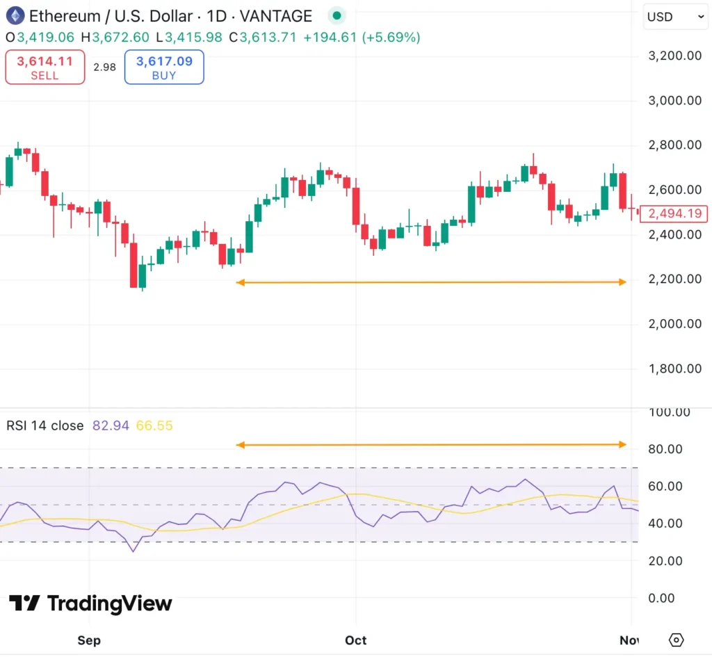ETH-RSI-價格分析

