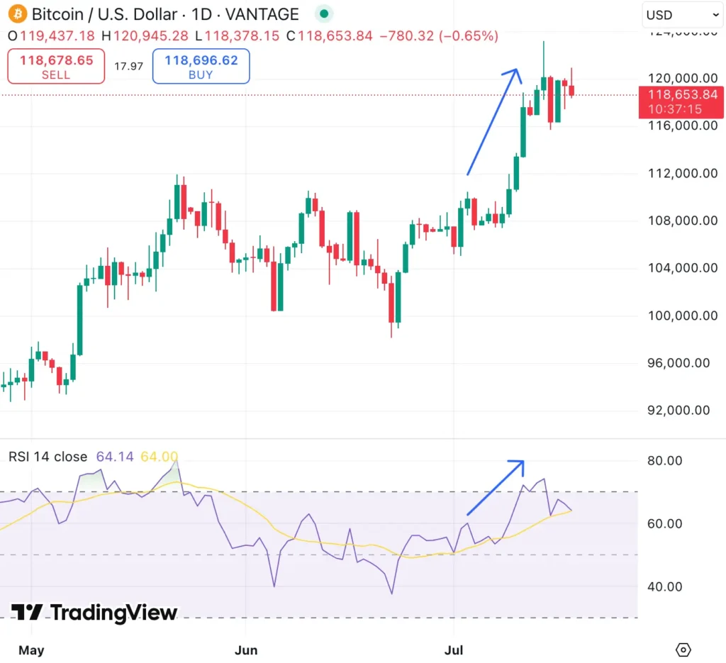 比特幣-RSI-價格分析