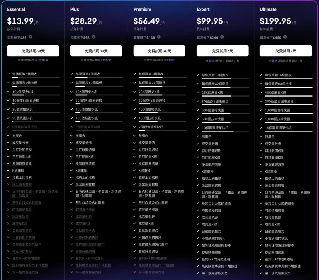 比特幣K線工具-TradingView費用