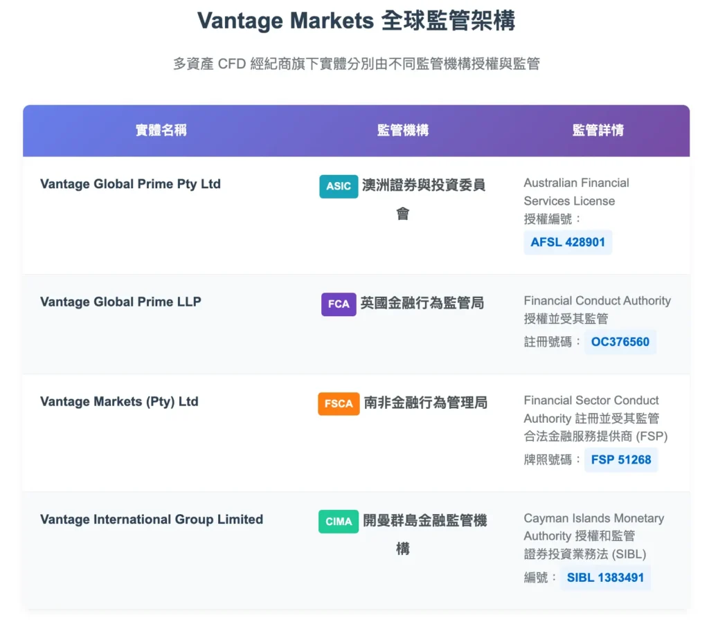 Vantage-CFD平台-監管機構