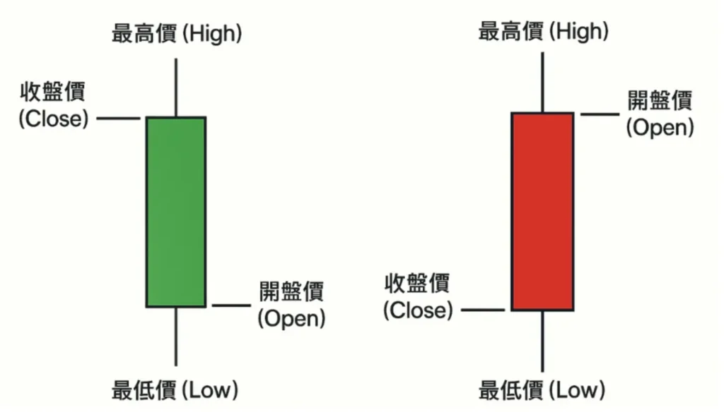 比特幣 K 線 基本