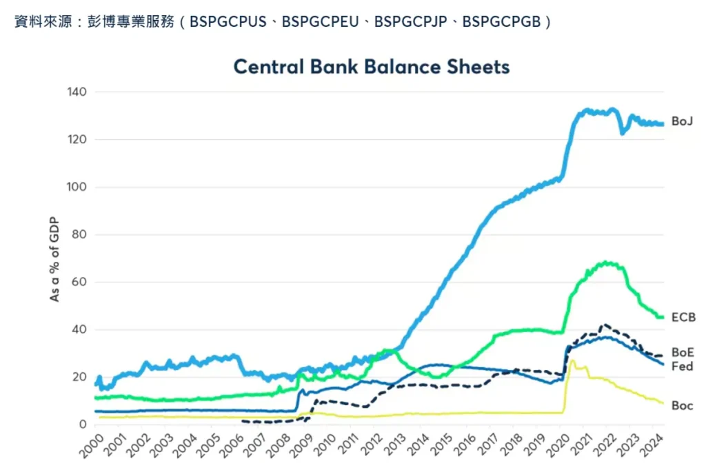 各國資產負債表增長趨勢