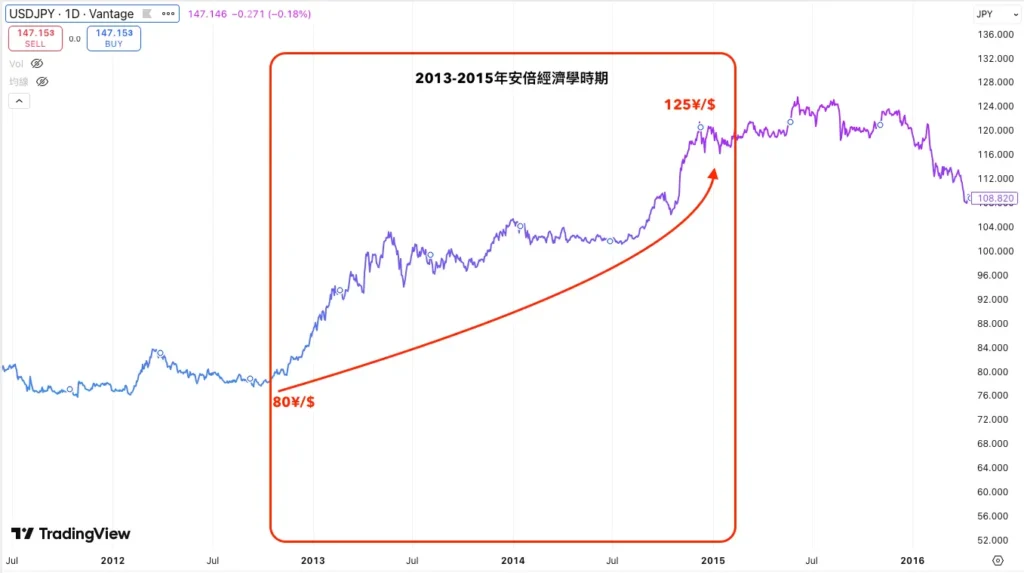 日本外匯-安倍時期