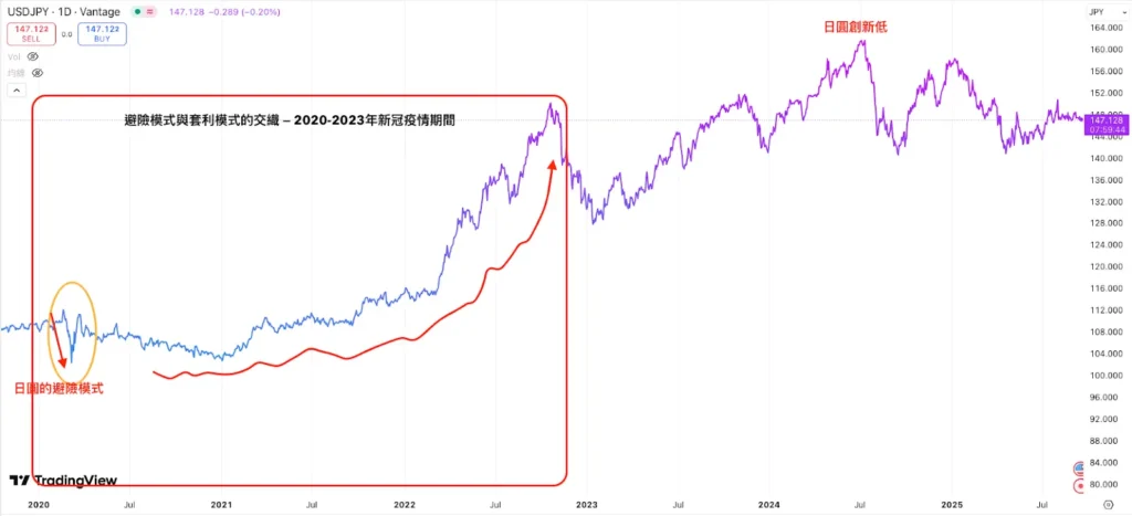 日圓外匯-避險與套利