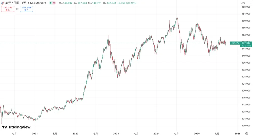 日幣外匯交易-美元/日圓走勢