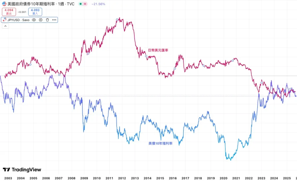 日幣走勢與美債關係