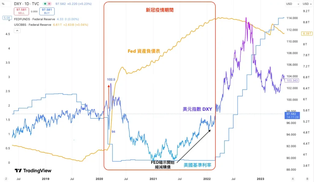 疫情期間美元指數表現