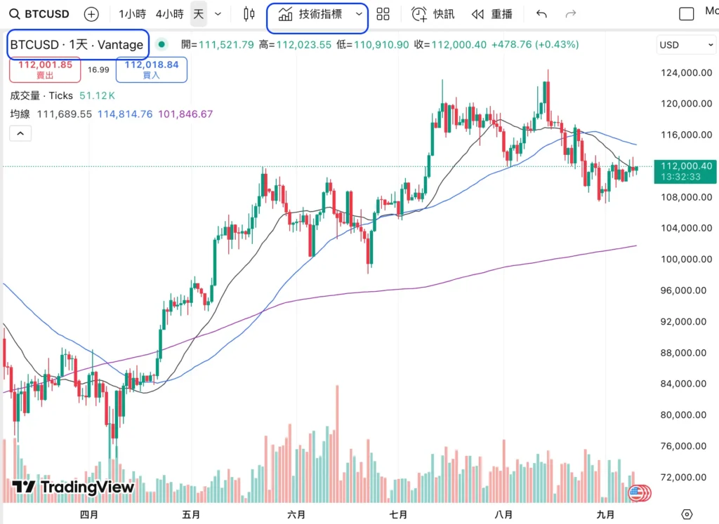 Tradingview 技術指標-比特幣合約怎麼玩