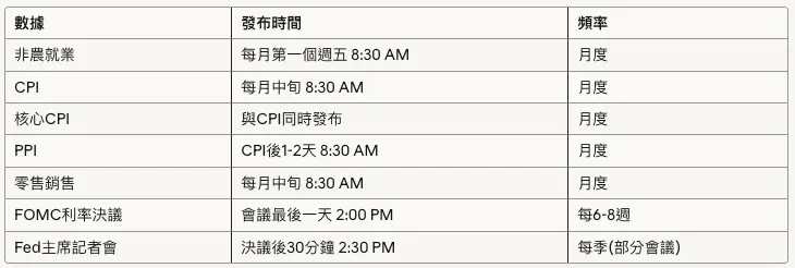 美國主要數據公布時間與頻率