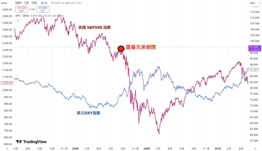 2008金融風暴對美元指數影響