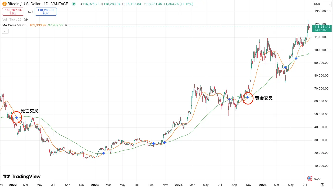 2025最強比特幣技術分析攻略