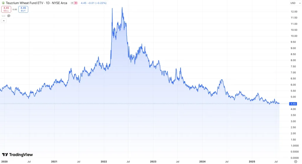 小麥-ETF-WEAT-走勢圖