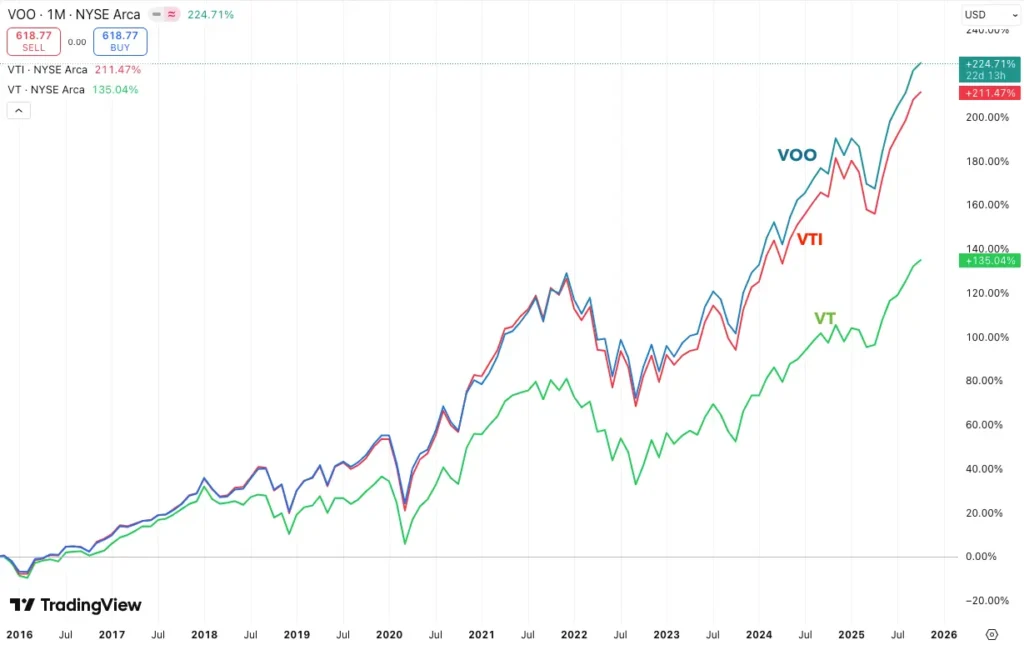 VOO VTI VT 歷史走勢比較