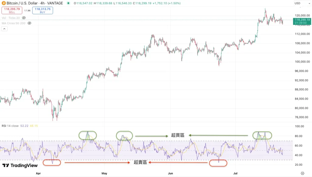 比特幣技術分析-RSI