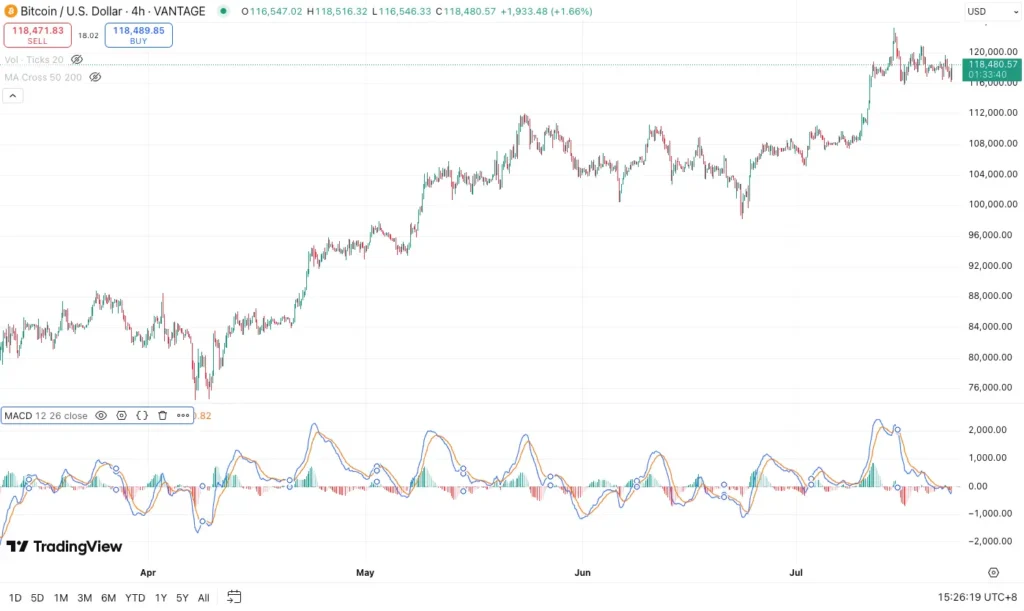 比特幣技術分析-MACD