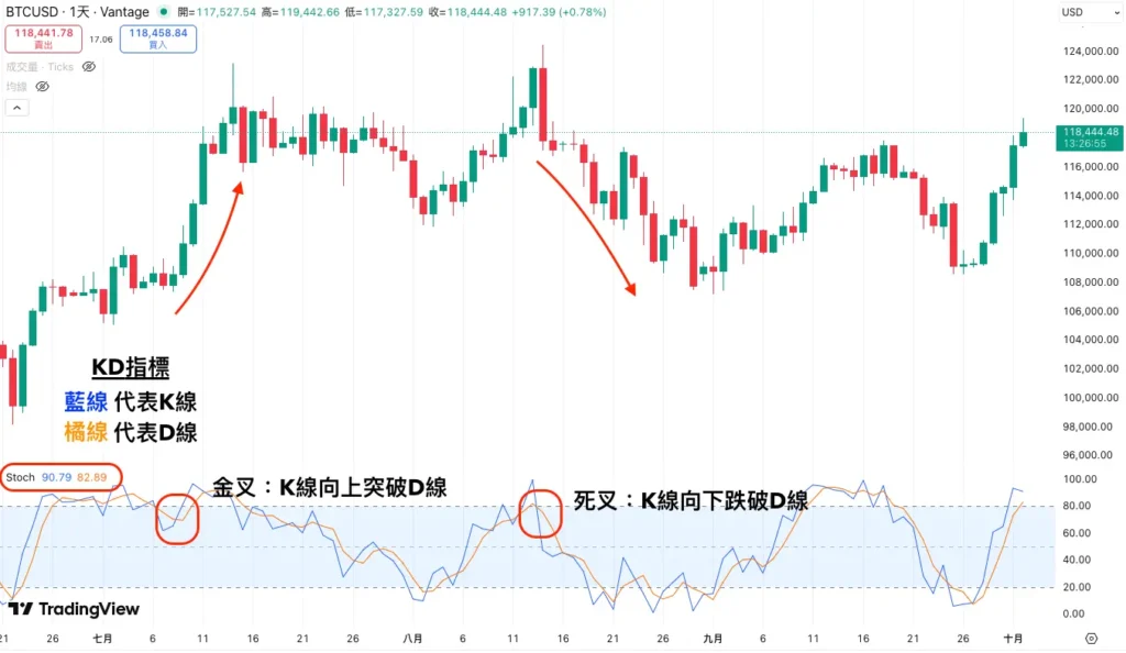 比特幣 KD 隨機指標示例