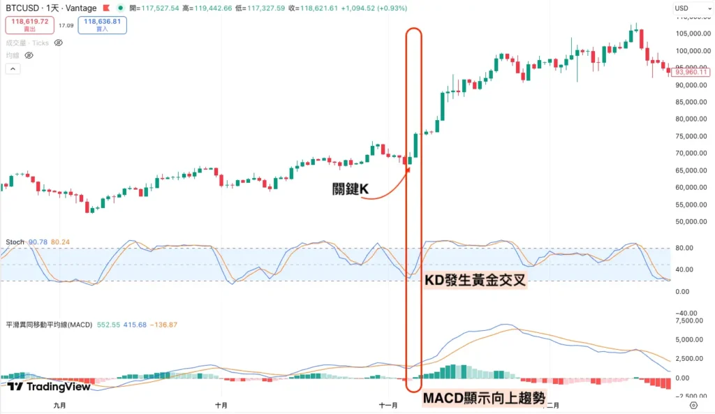 KD 指標搭配 MACD 應用