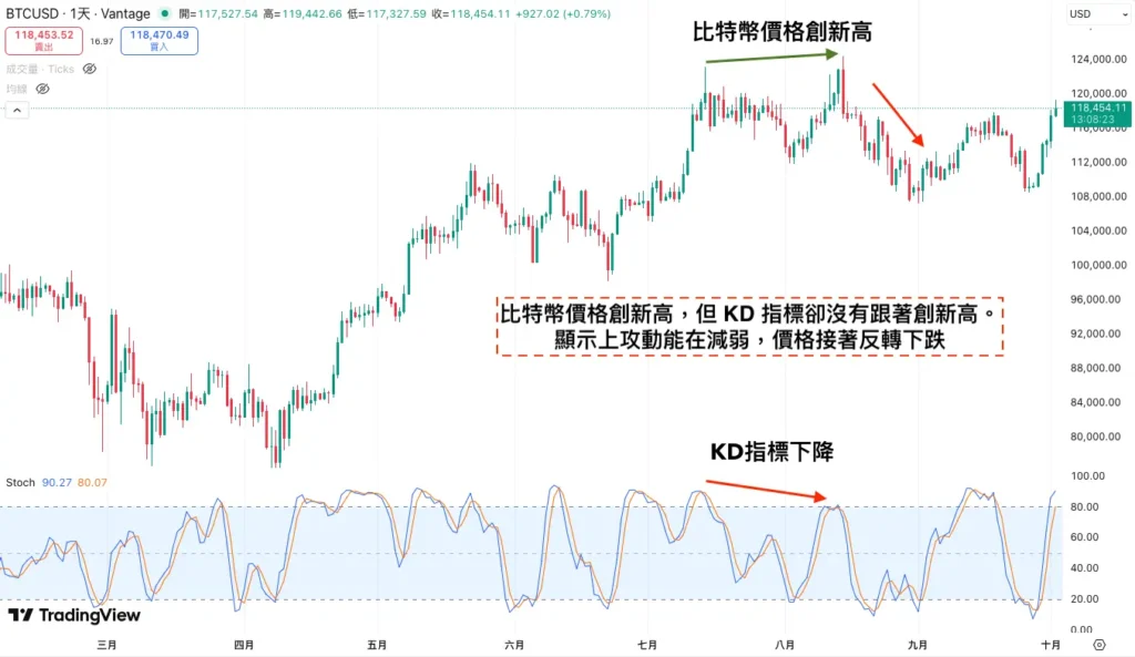 比特幣 KD 指標 - 頂背離