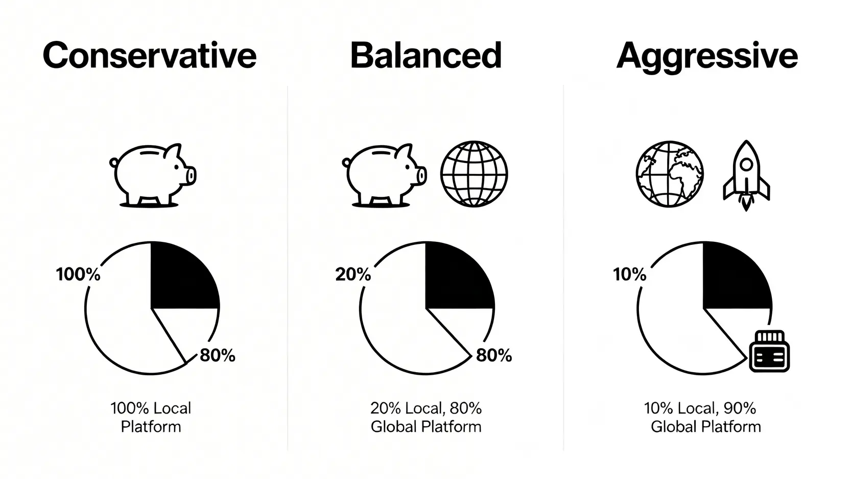 三種加密貨幣投資者風格的交易所配置策略圖:保守型使用100%本地交易所,穩健型配置20%本地和80%國際交易所,積極型配置少量本地交易所並使用冷錢包。