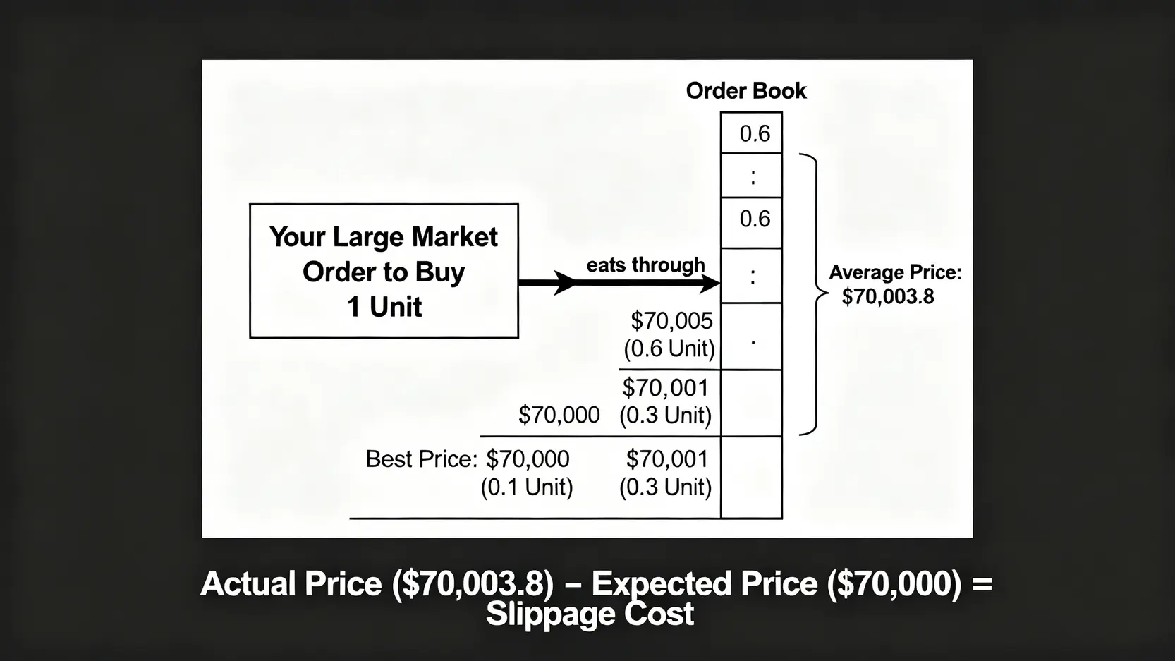 交易滑點示意圖,解釋大額市價單如何因吃掉不同價位的掛單而導致最終成交均價高於預期價格。