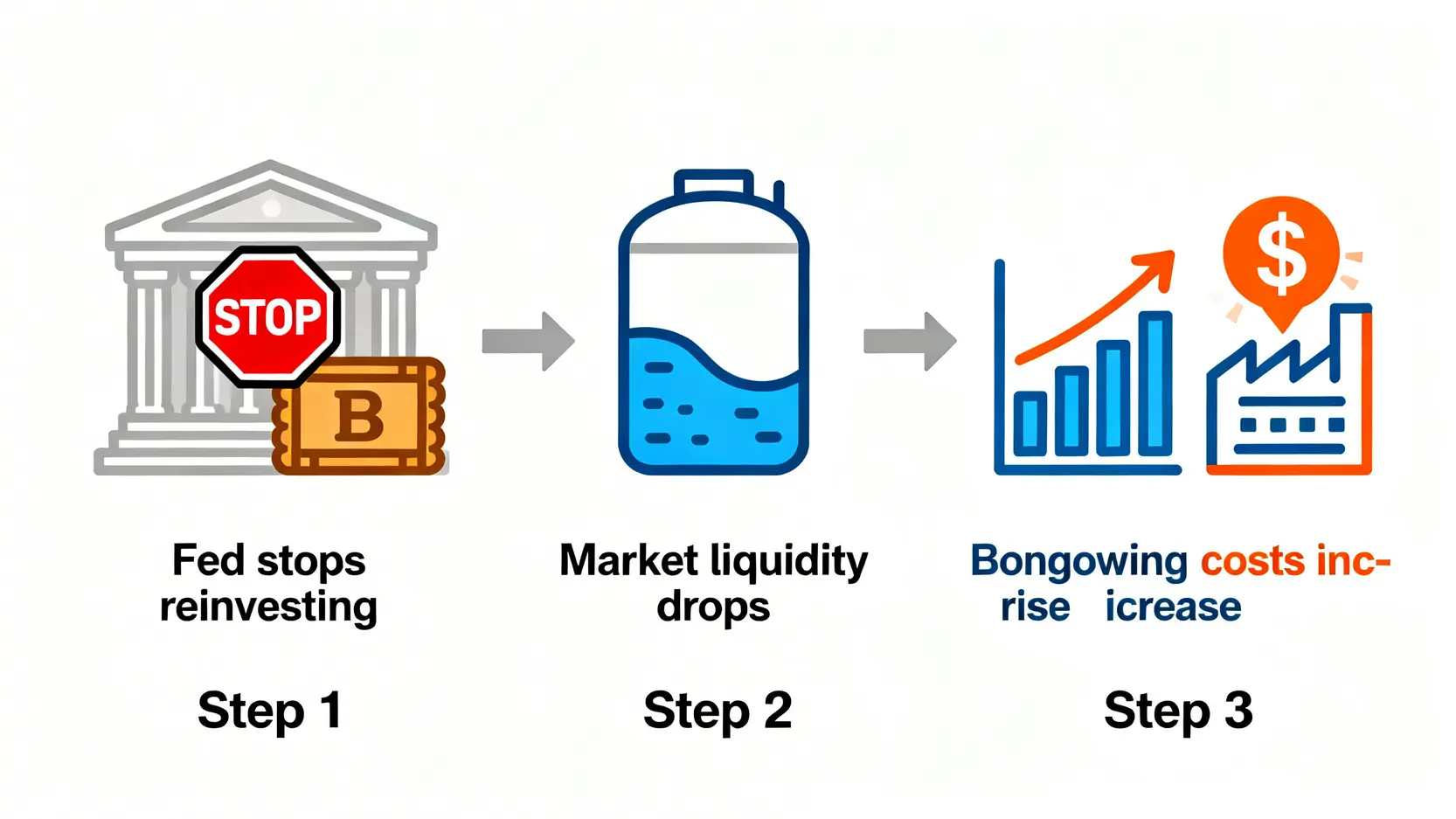 量化緊縮(QT)的三重打擊流程圖,展示其如何抽離流動性並推高利率與借貸成本。