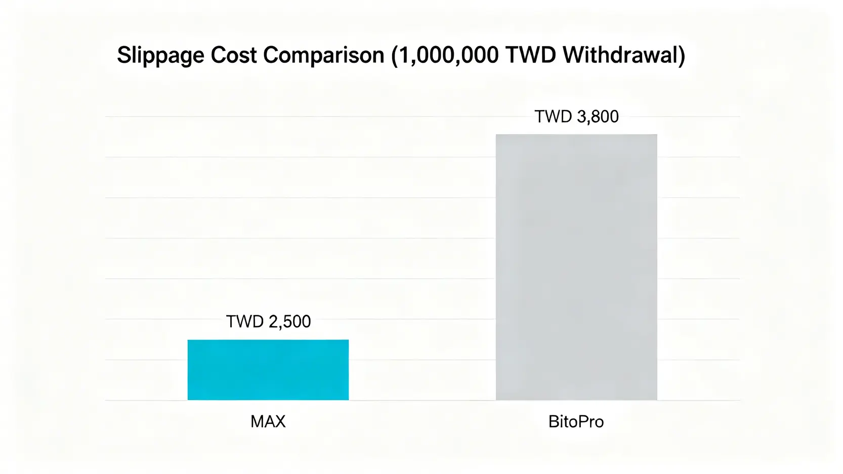 長條圖比較MAX與BitoPro在100萬台幣出金時的滑點成本,MAX的成本(約2500元)明顯低於BitoPro(約3800元)。