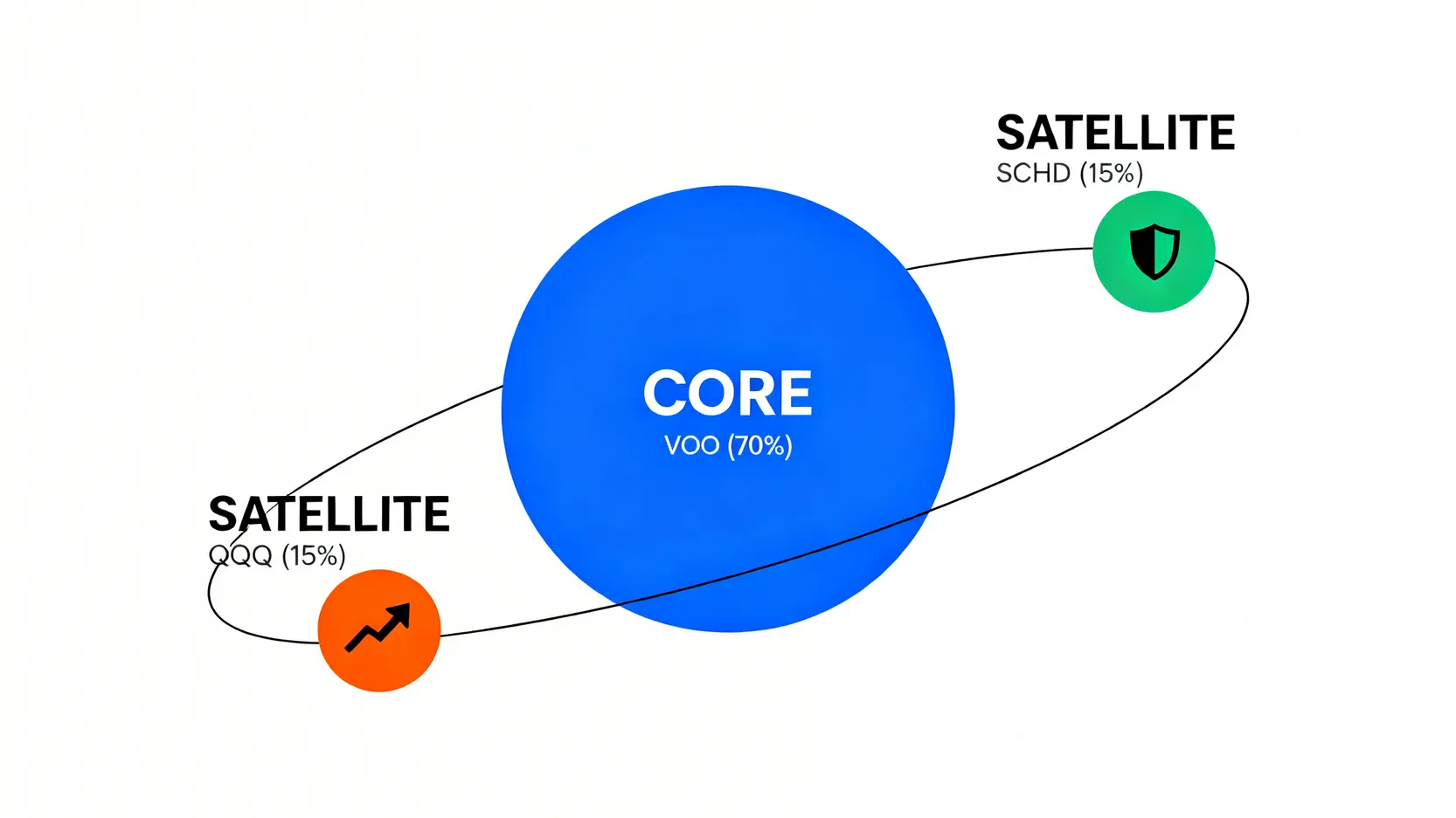 核心-衛星投資策略示意圖,中心為核心資產VOO,周圍環繞著衛星資產QQQ和SCHD。