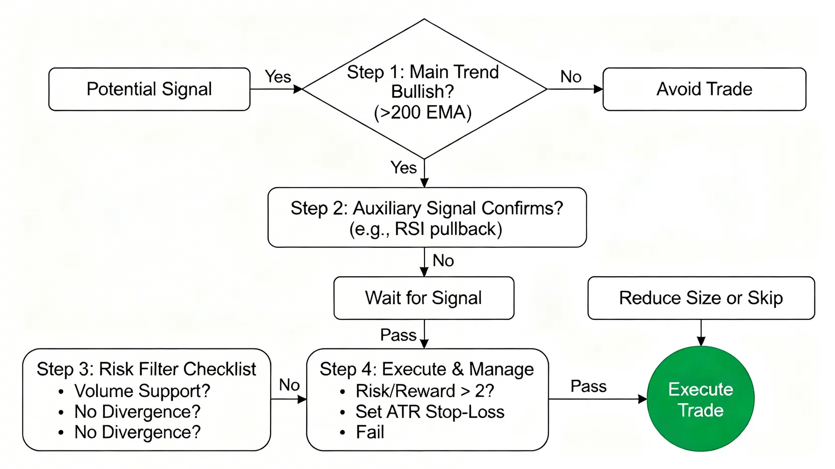 一個四步驟的指標衝突決策樹流程圖,從趨勢判斷到風險過濾再到執行下單