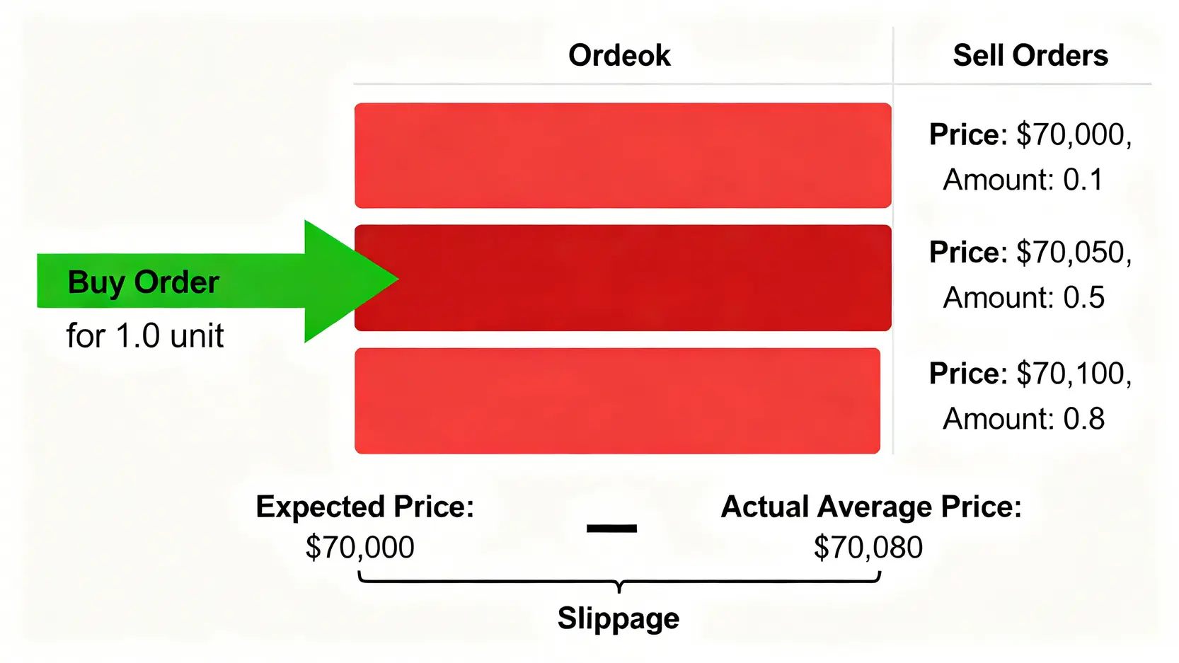 滑價(Slippage)概念示意圖,展示一筆大額買單如何穿透訂單簿上不同價位的賣單,導致最終成交均價高於預期價格。