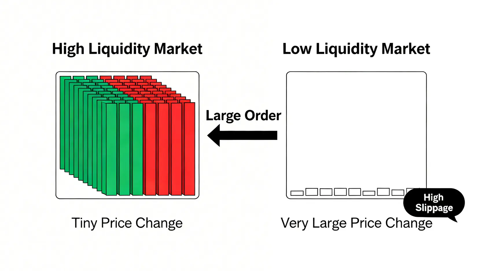 高流動性與低流動性市場的對比圖,顯示大額訂單在低流動性市場中會造成嚴重的滑點。