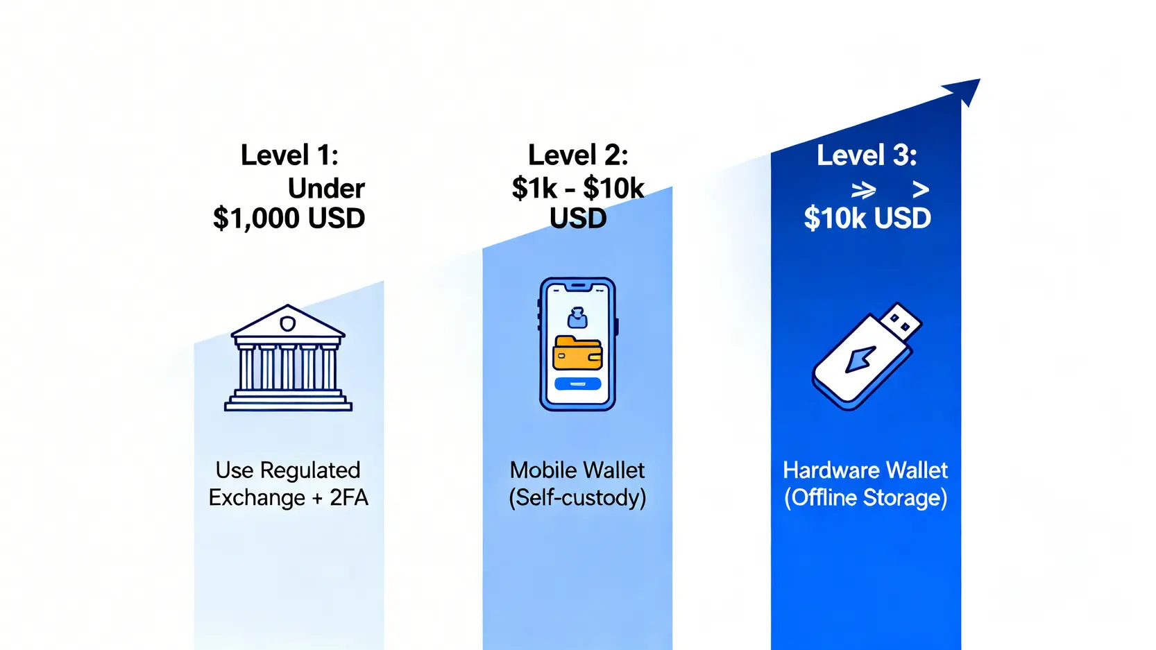 比特幣資產三級安全協議圖,根據資產規模從低到高,分別推薦使用合規交易所、手機錢包和硬體冷錢包進行存儲。