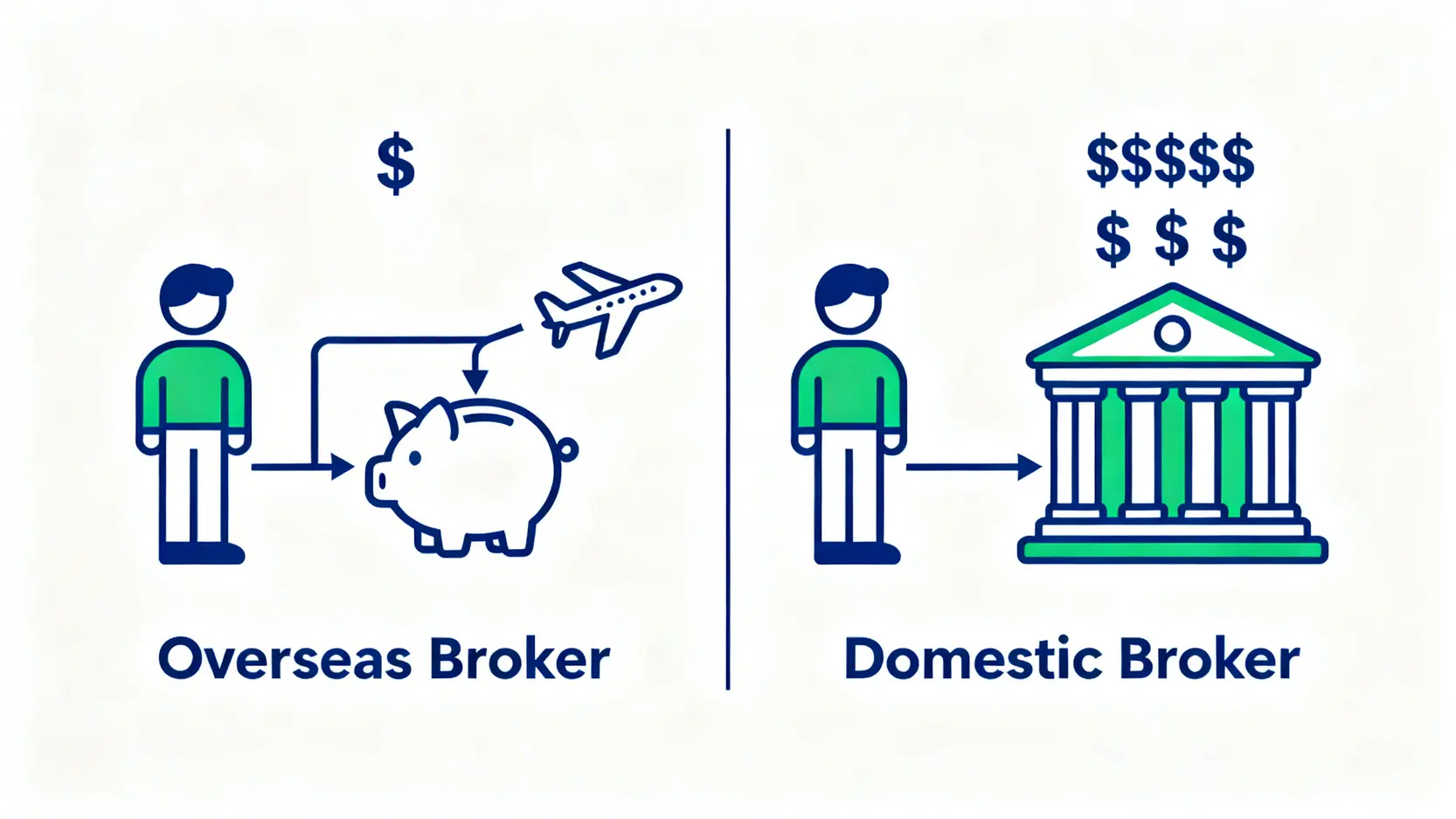 海外券商與國內券商複委託購買美股