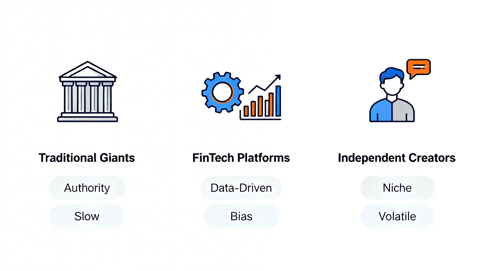 一張對比圖,展示了2026年金融內容市場的三大競爭者:傳統金融巨頭、金融科技平台和獨立創作者,並標示了各自的關鍵特徵。