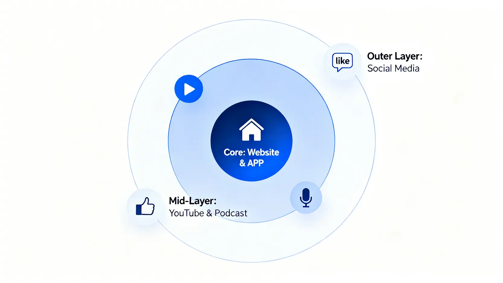 一張品牌同心圓策略圖,展示了從核心的網站APP,到中層的影音平台,再到外層的社群媒體的跨平台佈局。