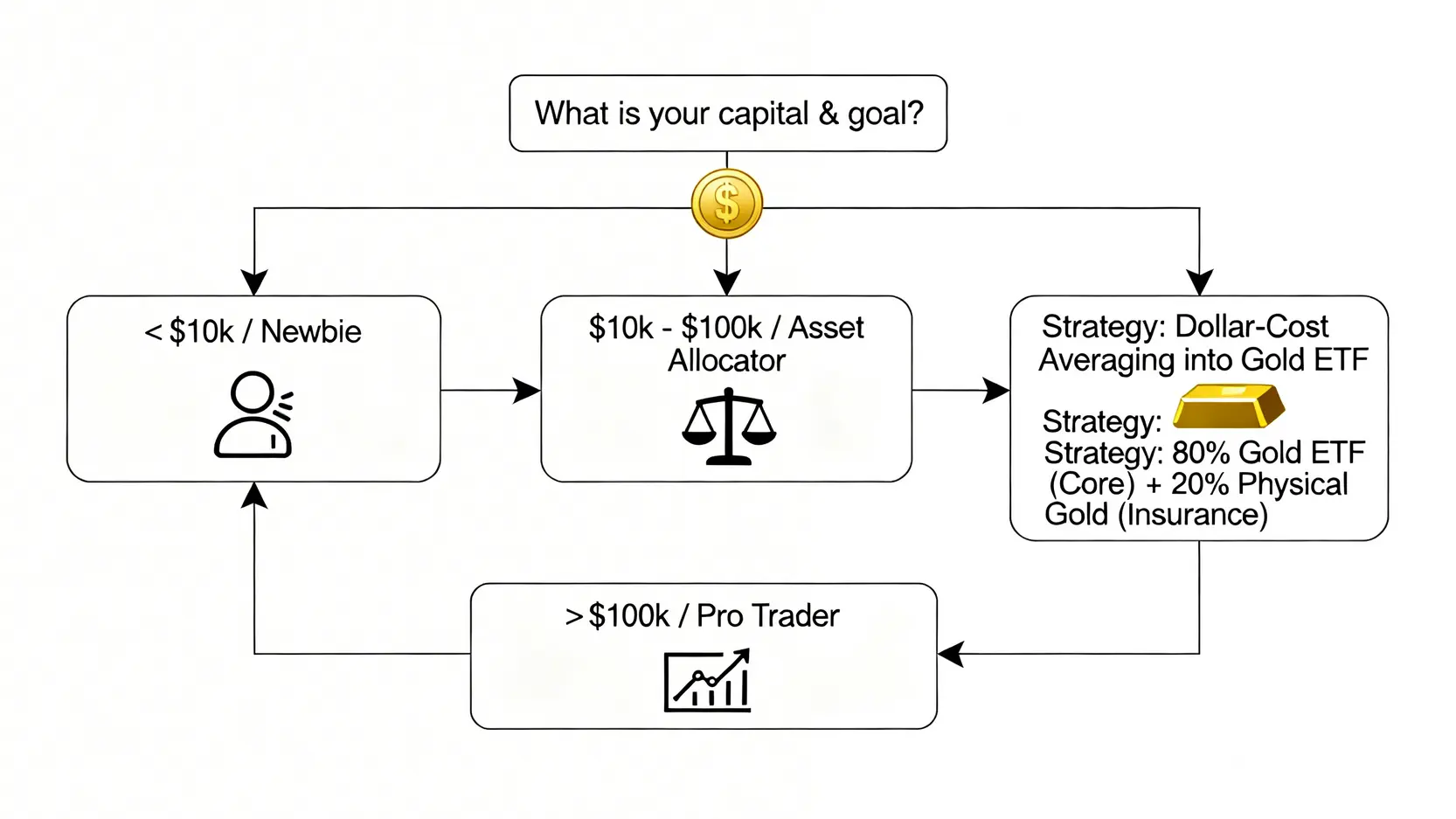 黃金投資決策樹,根據投資者的資金與目標,推薦不同的投資策略。