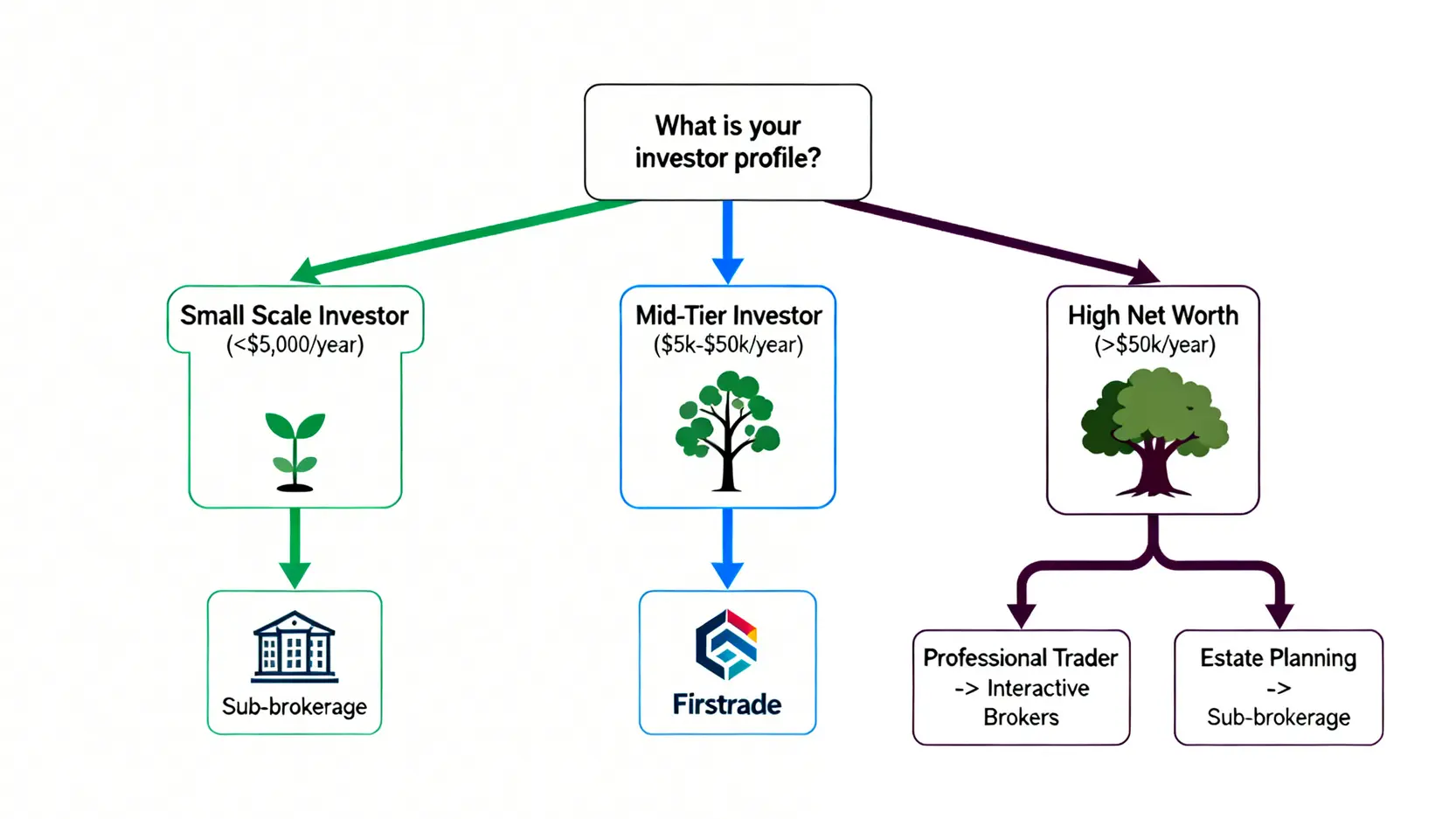美股券商選擇決策樹,根據年投入資金與投資目標,指引投資者選擇複委託、Firstrade