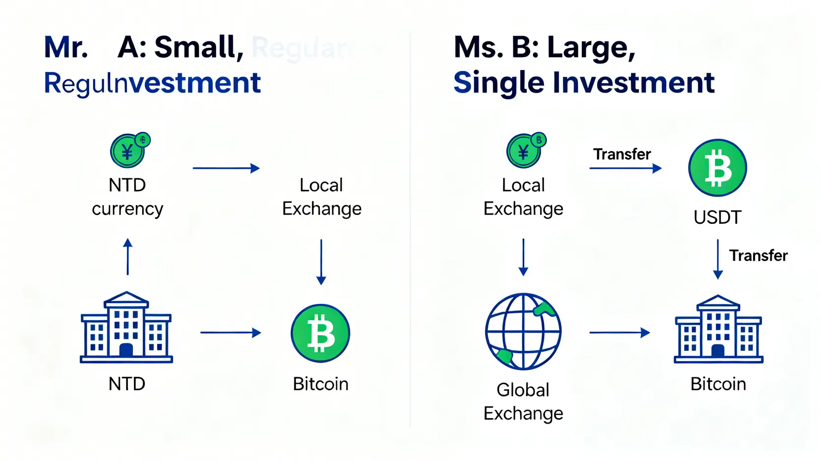 小額投資者與大額投資者的最佳交易所選擇路徑對比圖。
