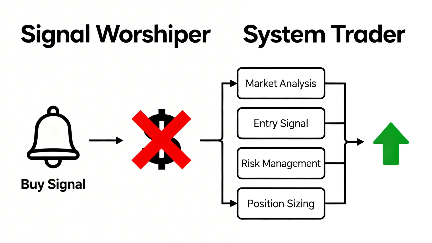 信號崇拜與系統化交易的對比圖,顯示了單一信號的風險與完整交易系統的穩健性。