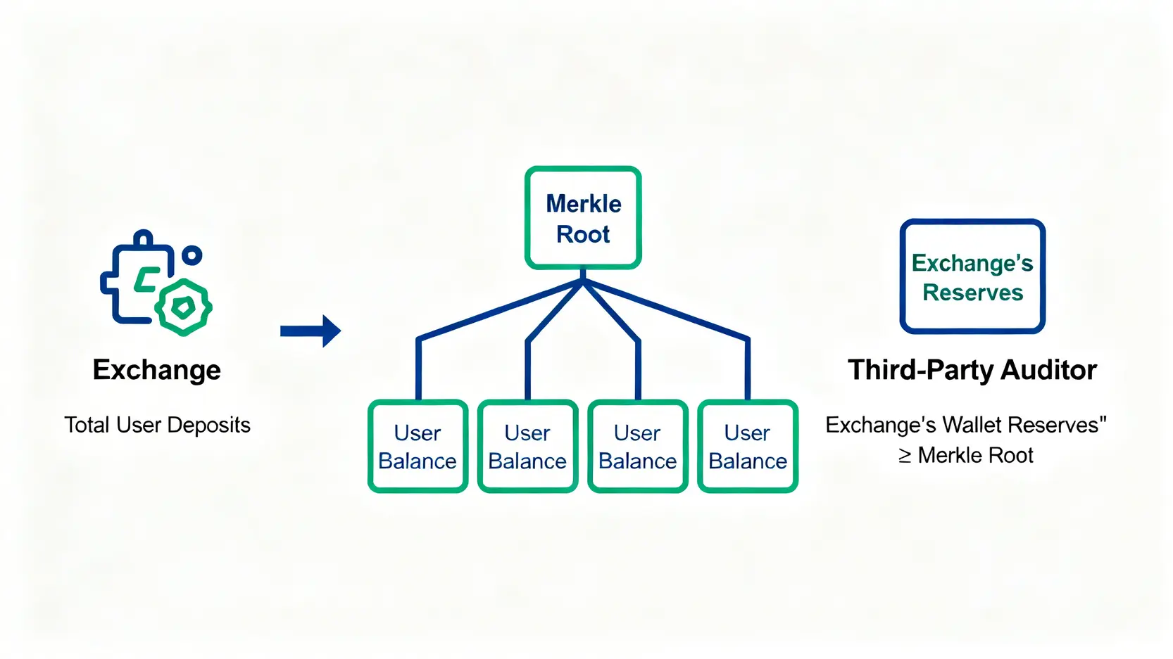 儲備金證明(PoR)運作原理示意圖,展示交易所如何透過默克爾樹向第三方審計證明其資產足以覆蓋用戶存款。