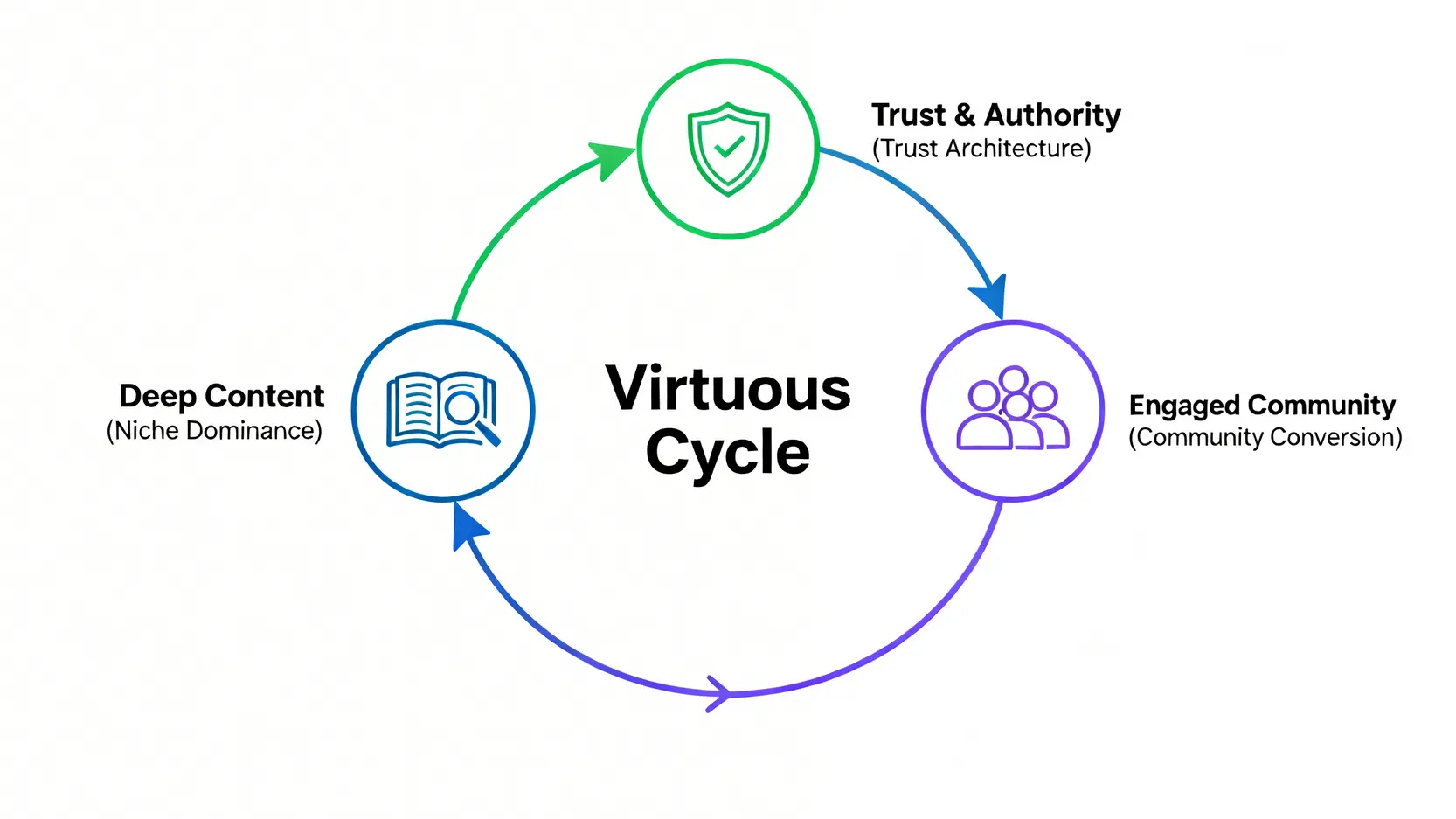 一張循環流程圖,展示了2026年內容行銷的良性循環:深度內容建立信任權威,信任權威轉化為互動社群,社群反饋再驅動深度內容創作。