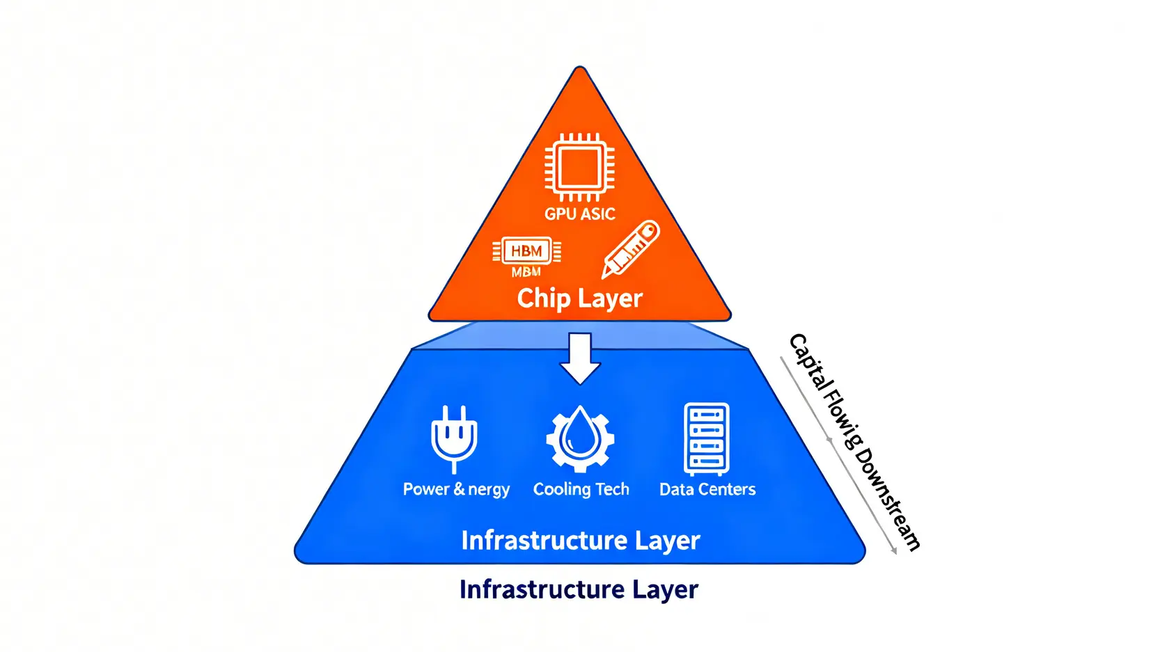 AI價值鏈分層圖,展示了上層的晶片層與下層更基礎的算力基建層,箭頭指示資本向下游流動。
