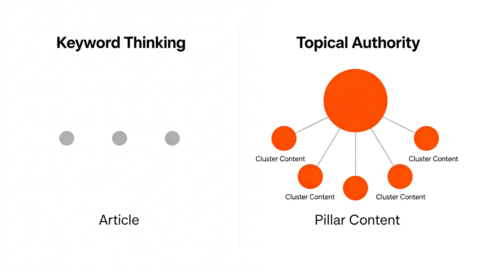 關鍵字思維與主題權威模型的對比圖,顯示了從孤立文章到互聯內容結構的轉變。