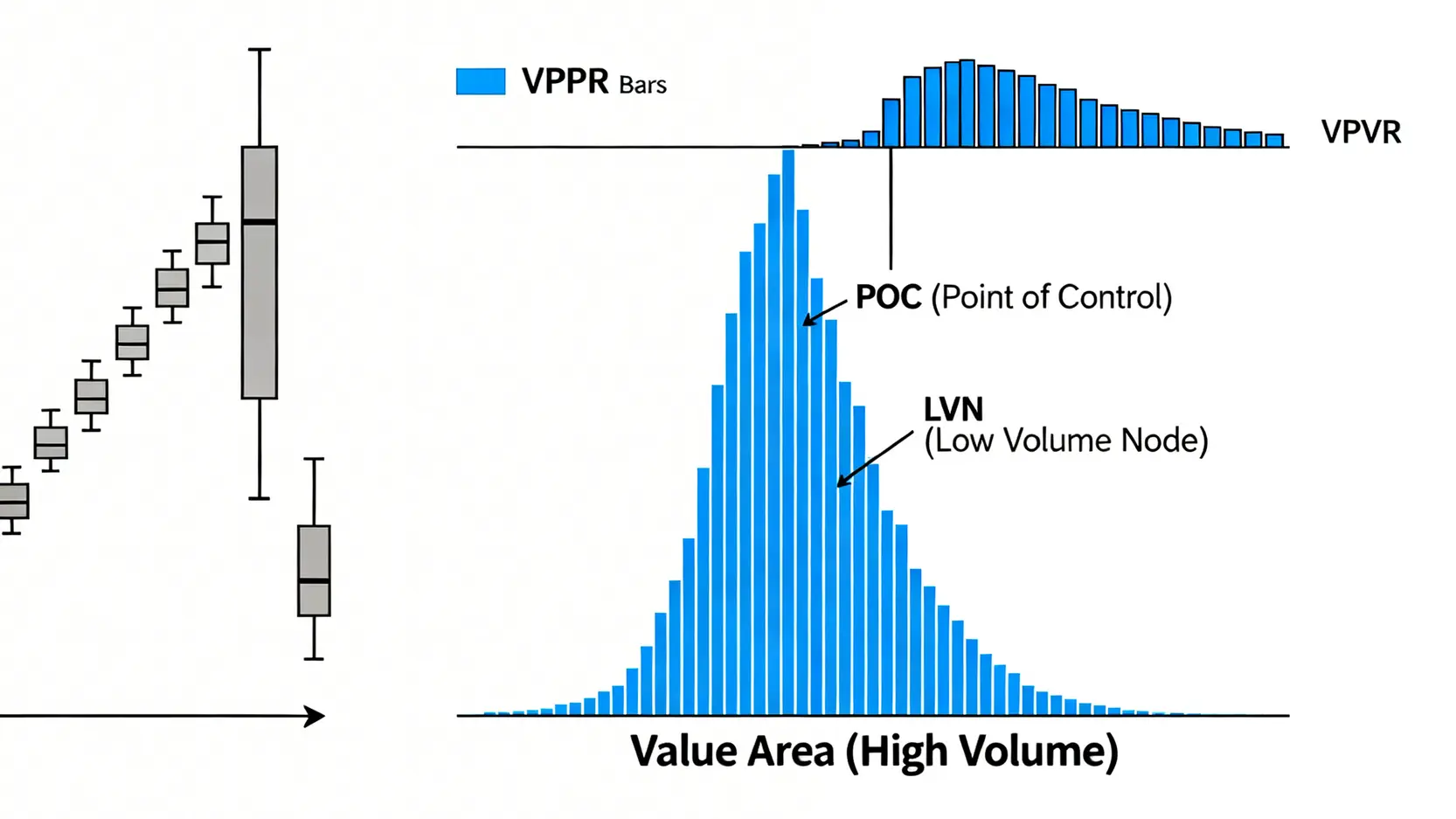 VPVR成交量分佈圖示意圖,顯示高成交量的價值區(VA)提供支撐,而低成交量節點(LVN)區域則脆弱不堪。