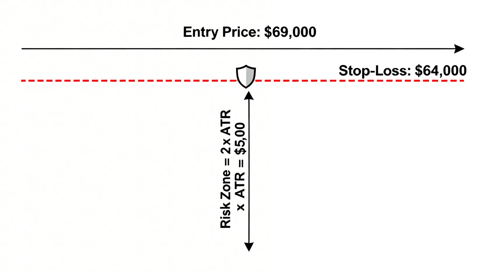 使用ATR指標計算停損位的示意圖,顯示進場價位、基於2倍ATR計算出的停損價位,以及兩者之間的風險區間。