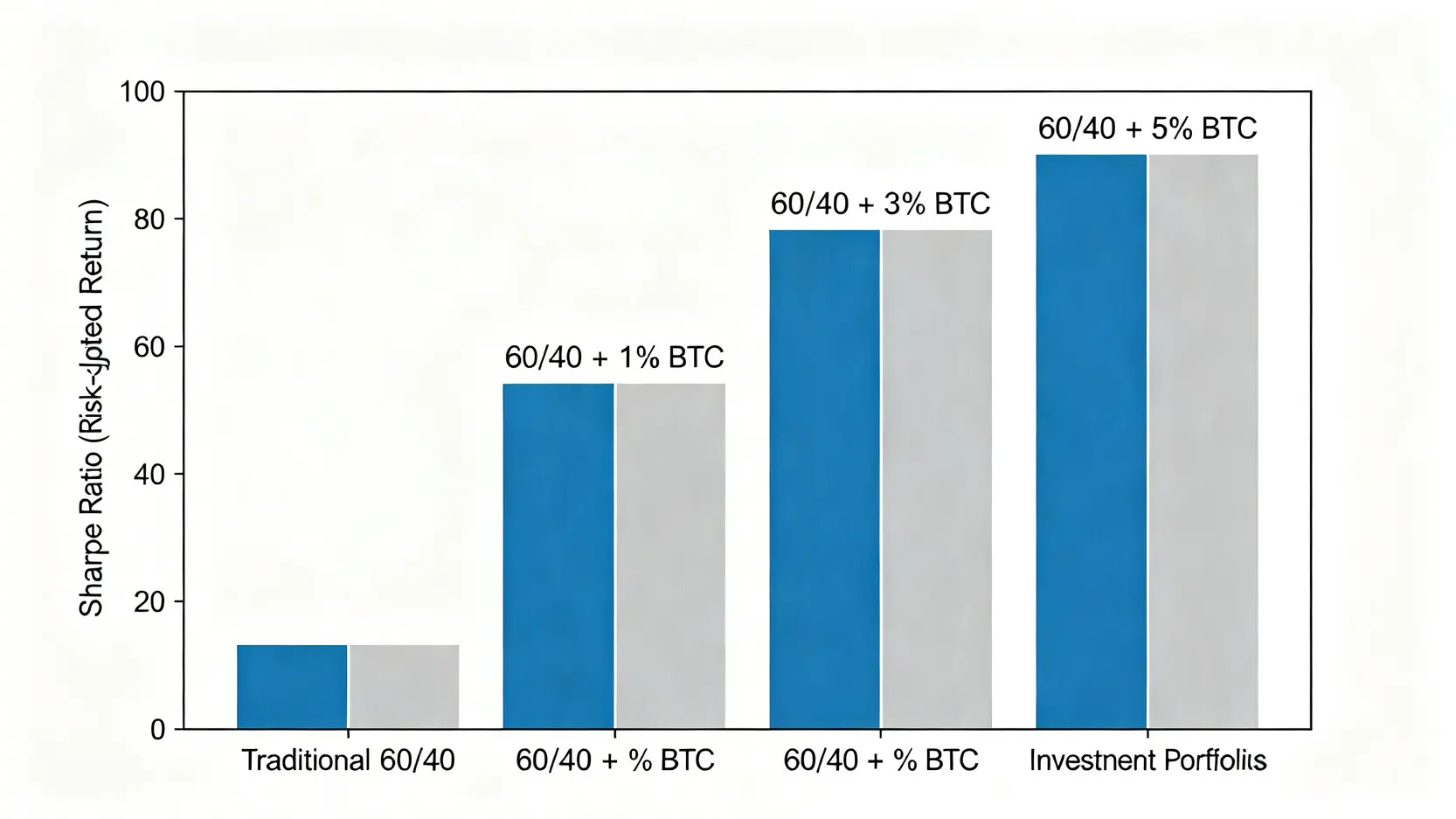 長條圖顯示在傳統60/40投資組合中加入1%、3%、5%的比特幣後,夏普比率(風險調整後收益)的提升效果。