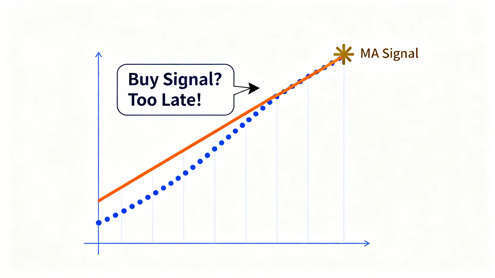 一張圖表說明傳統技術指標的滯後性,顯示價格上漲後許久才出現黃金交叉買入信號。
