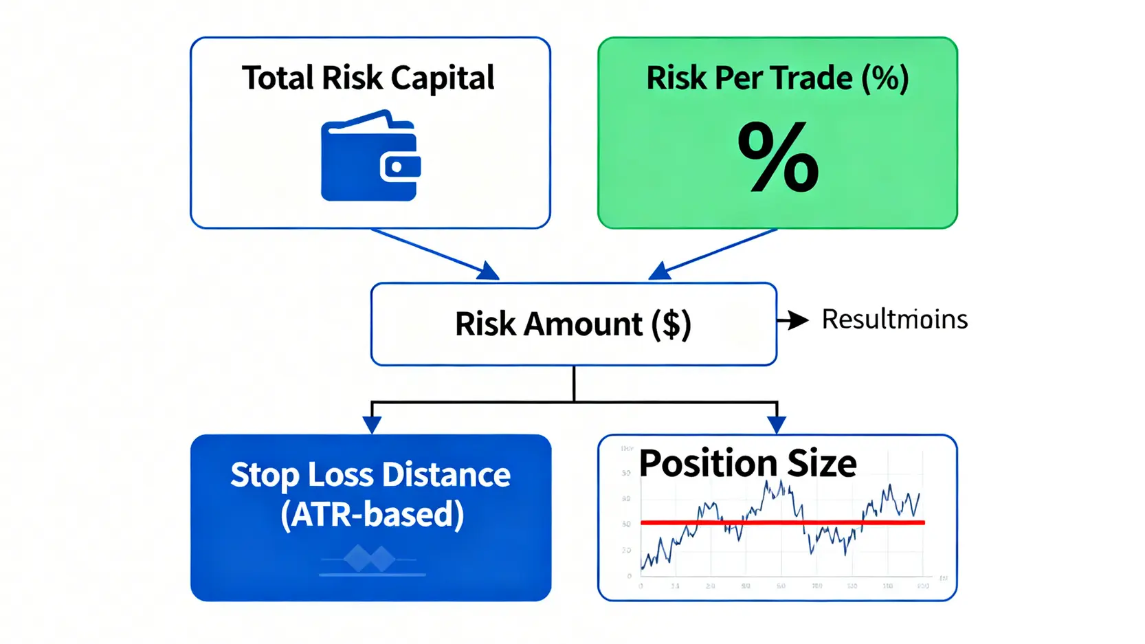 一張圖解說明如何使用ATR指標計算部位規模的公式,包含總風險資本、單筆風險比例和停損距離等元素。