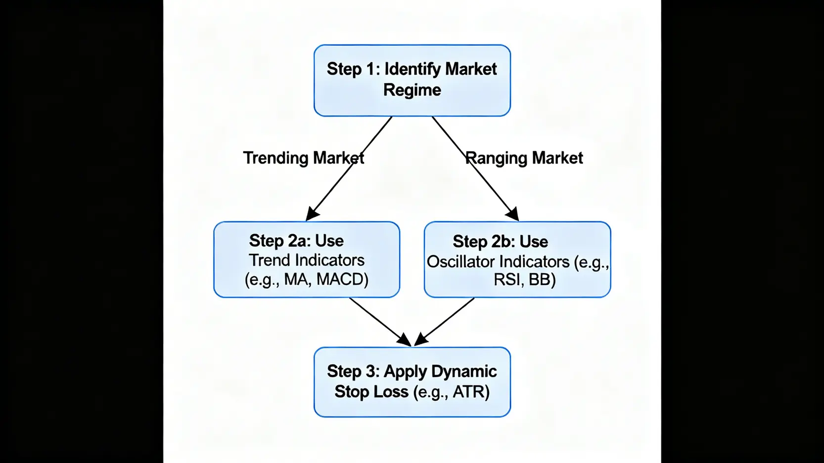 數據驅動的三步交易系統流程圖,包含市場狀態識別、指標選擇和動態止損。