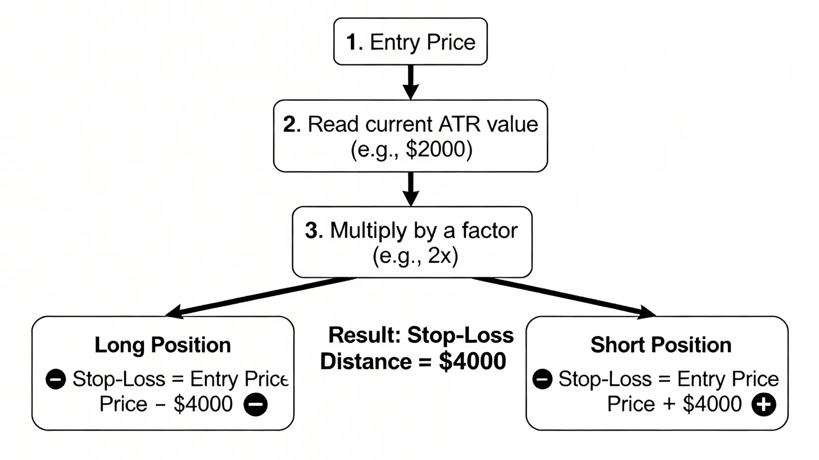 使用ATR指標設定動態停損點的流程圖,包含讀取ATR值、乘以倍數、並根據多空方向計算最終停損價。